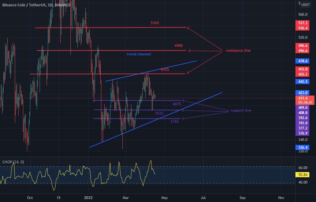 BNB بالاتر از پشتیبانی 407 دلاری باقی می ماند