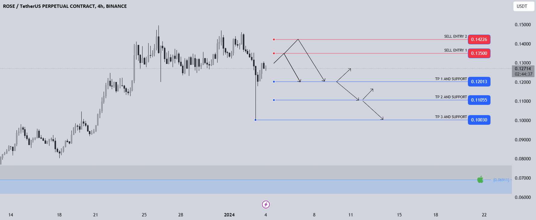  تحلیل آسیس نتورک - روزودت