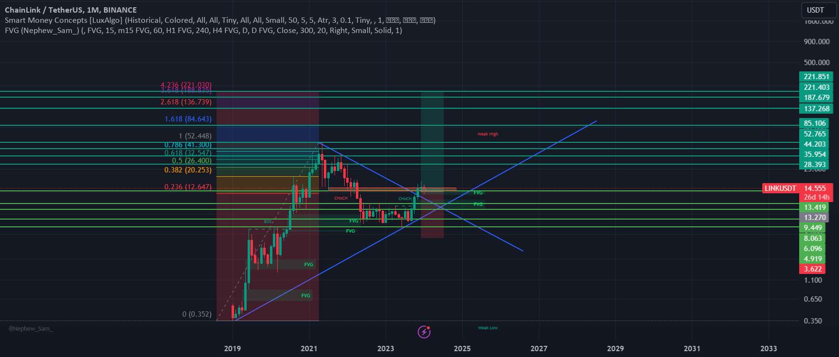 لینک chainlink x25 پروژه پتانسیل 2025