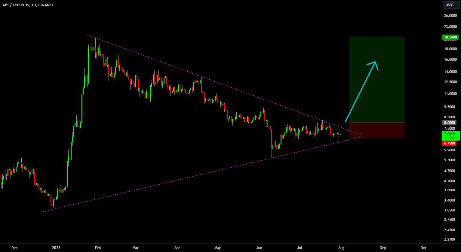  تحلیل Aptos - 🔥 مثلث APTOS بعد از ماه ها فروش بیرون می آید