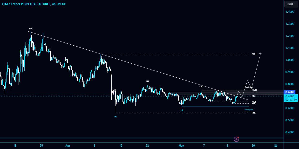  تحلیل فانتوم - #FTM/USDT در حال آزمایش خط روند مورب در TF 4 ساعته است!