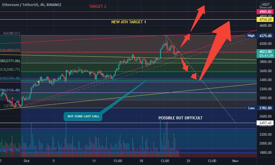  تحلیل اتریوم - ETH 4900 خیلی زود !!