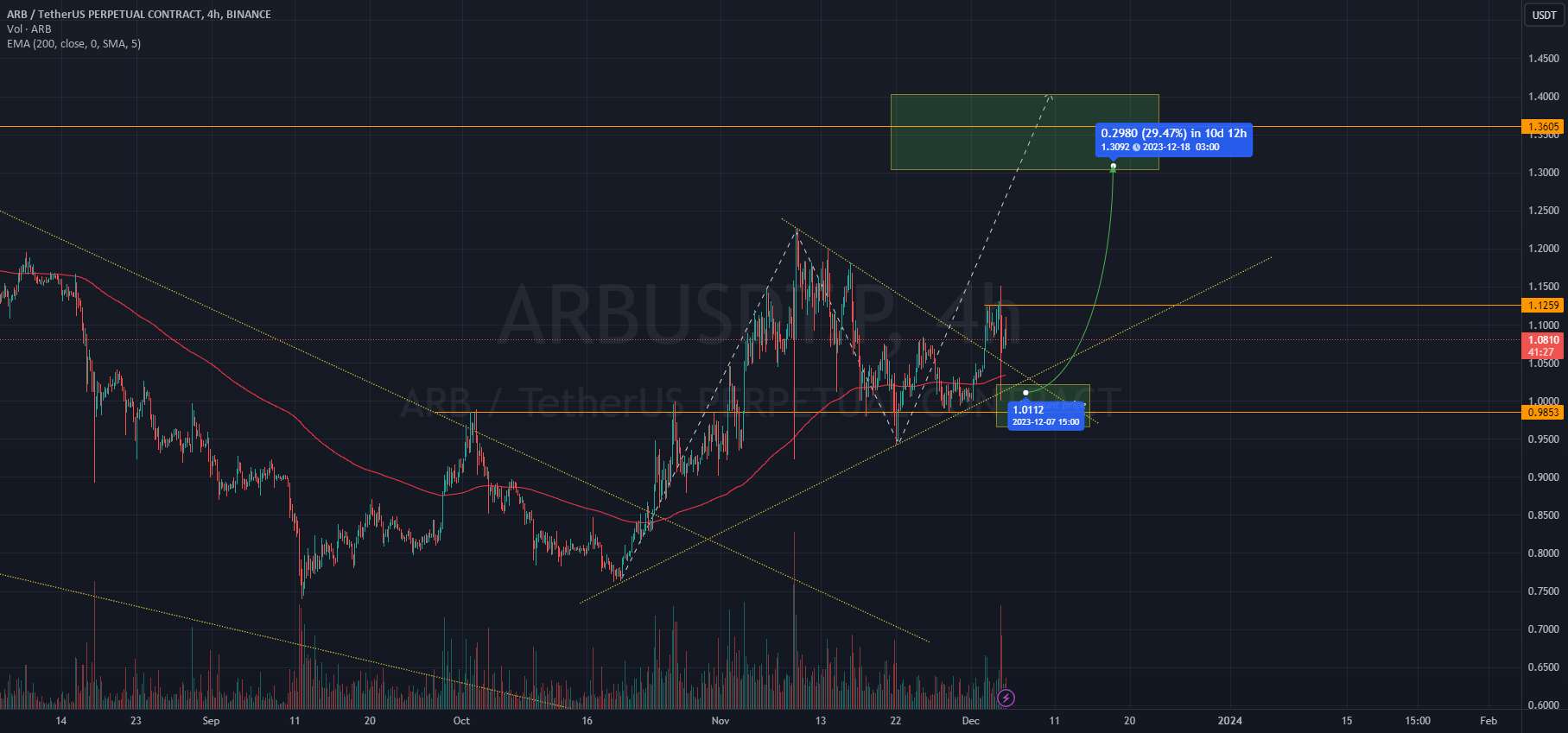  تحلیل ARB Protocol - ARB/USDT