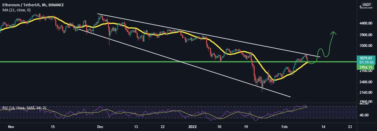  تحلیل اتریوم - به روز رسانی ETH/USDT!