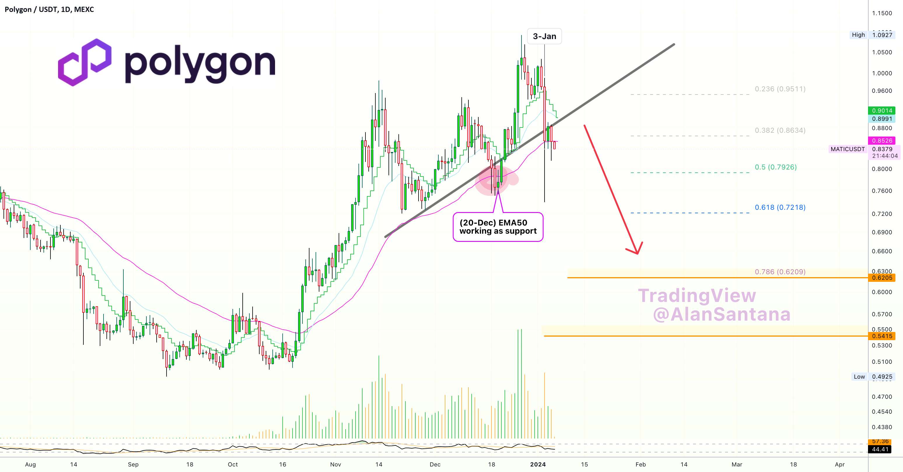  تحلیل پالی گان (ماتیک نتورک) - ✴️ Polygon Goes Bearish (تحلیل کامل)