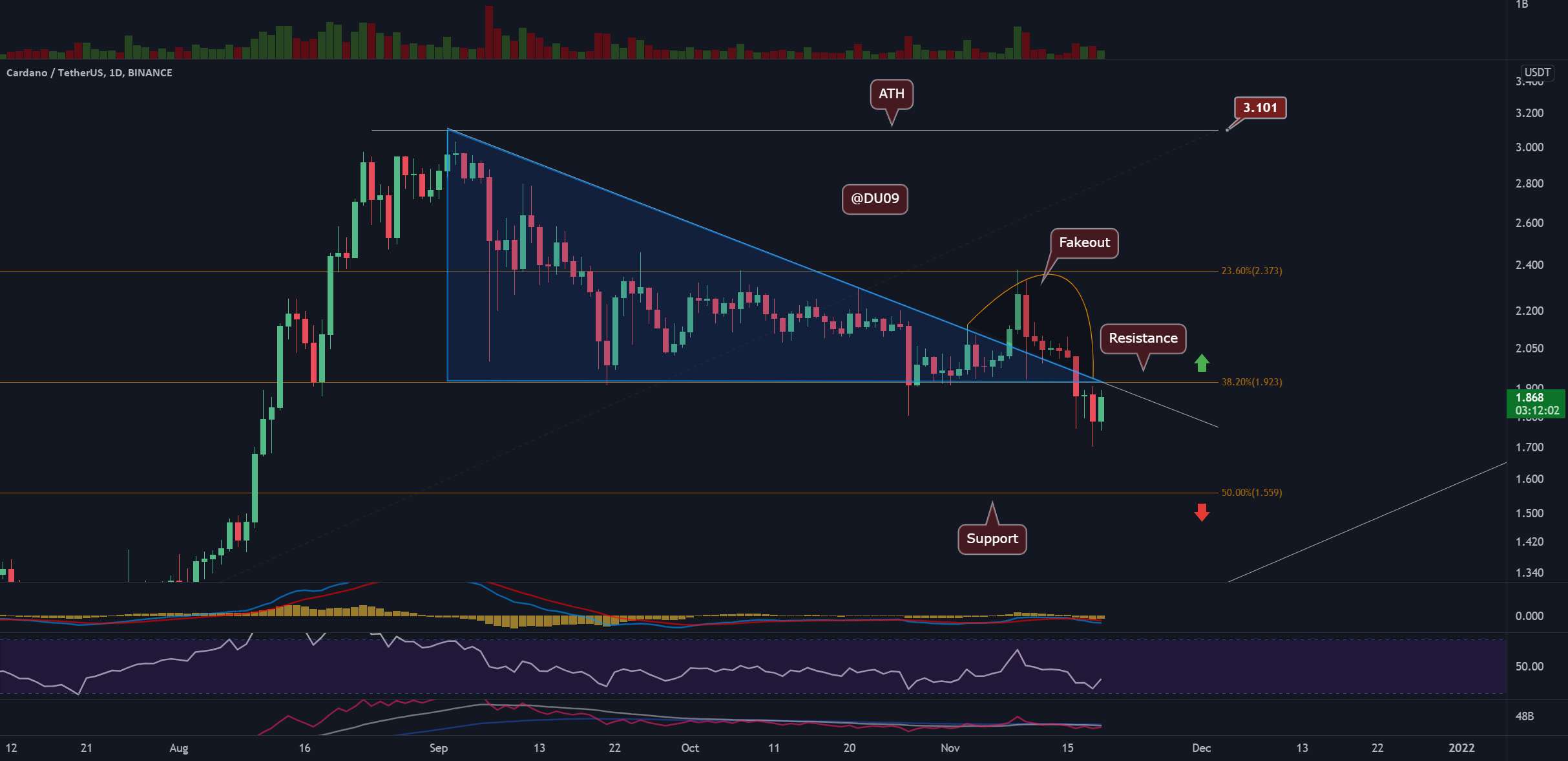 ADA/USD - Fakeout و خرابی. آیا می توانیم بهبود پیدا کنیم؟ 🙄