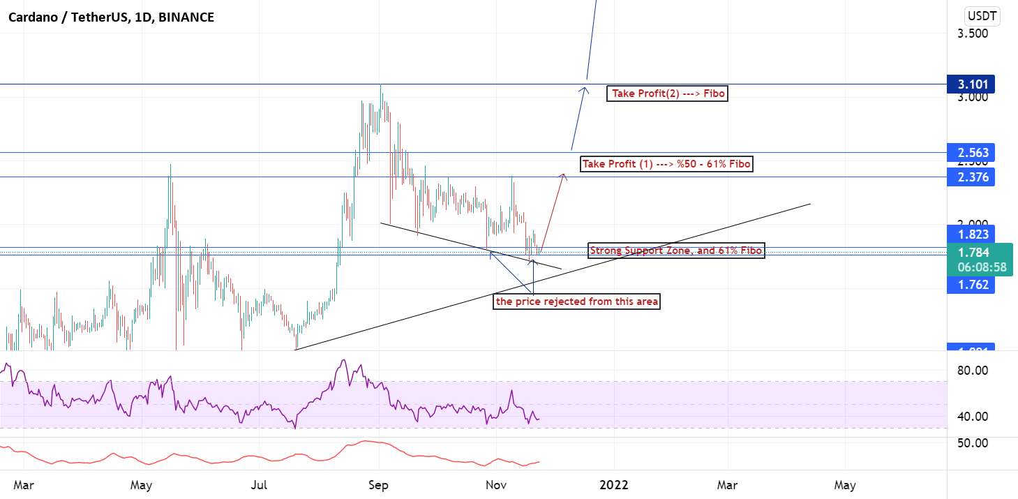 موقعیت طولانی ADA/USDT