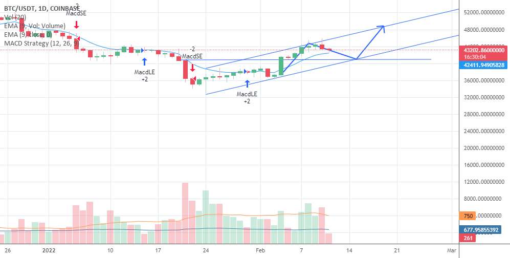  تحلیل بیت کوین - هدف بعدی BTC 40-41k است