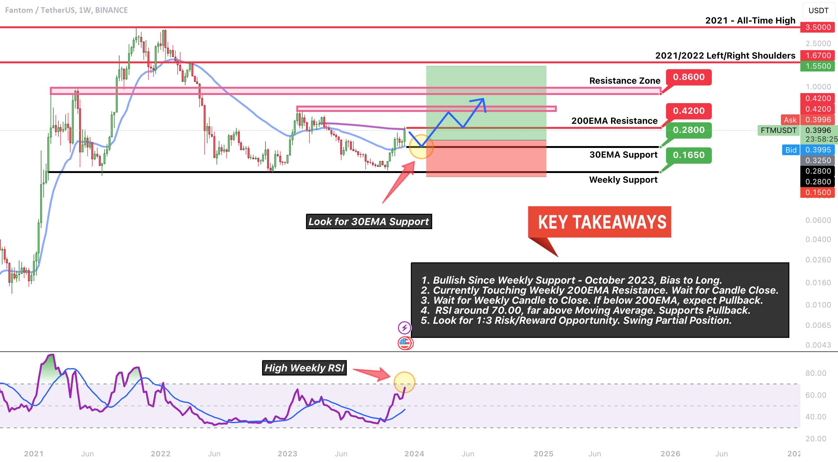  تحلیل فانتوم - FTM → Fantom Blasts به 0.43 دلار هفتگی 200EMA! آیا معکوس خواهیم کرد!؟