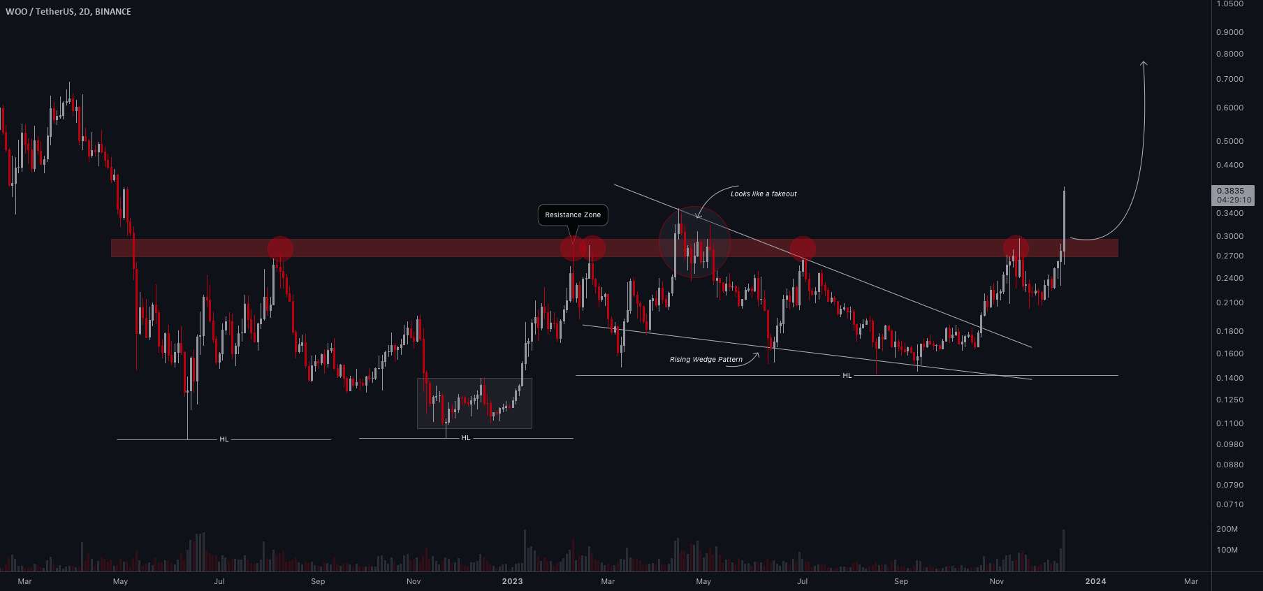  تحلیل وو ترید - 🔔ایده تجارت #WOO/USDT: