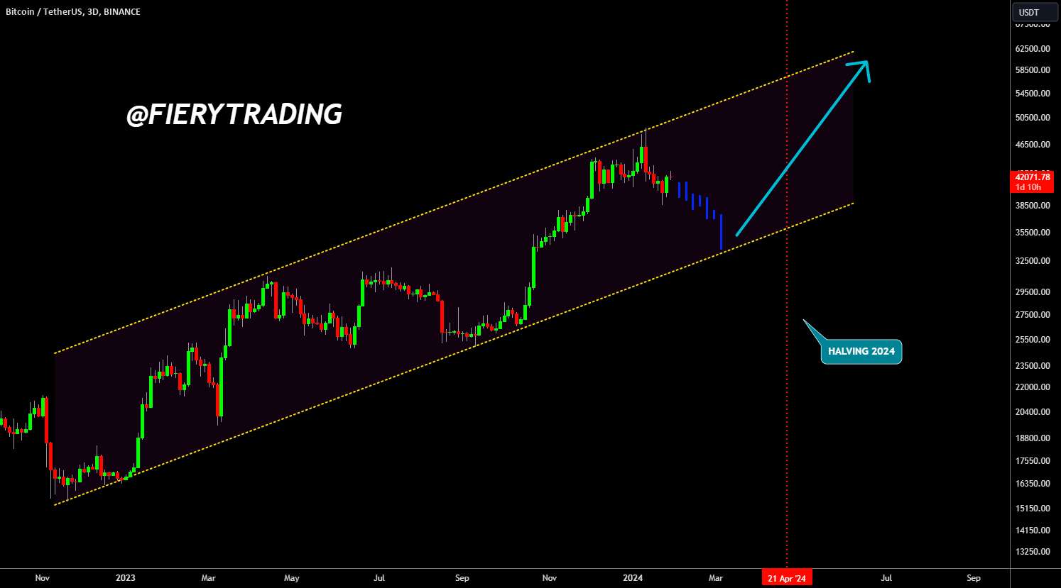 🔥 بهترین ورودی بیت کوین شما قبل از هاوینگ! 🚀