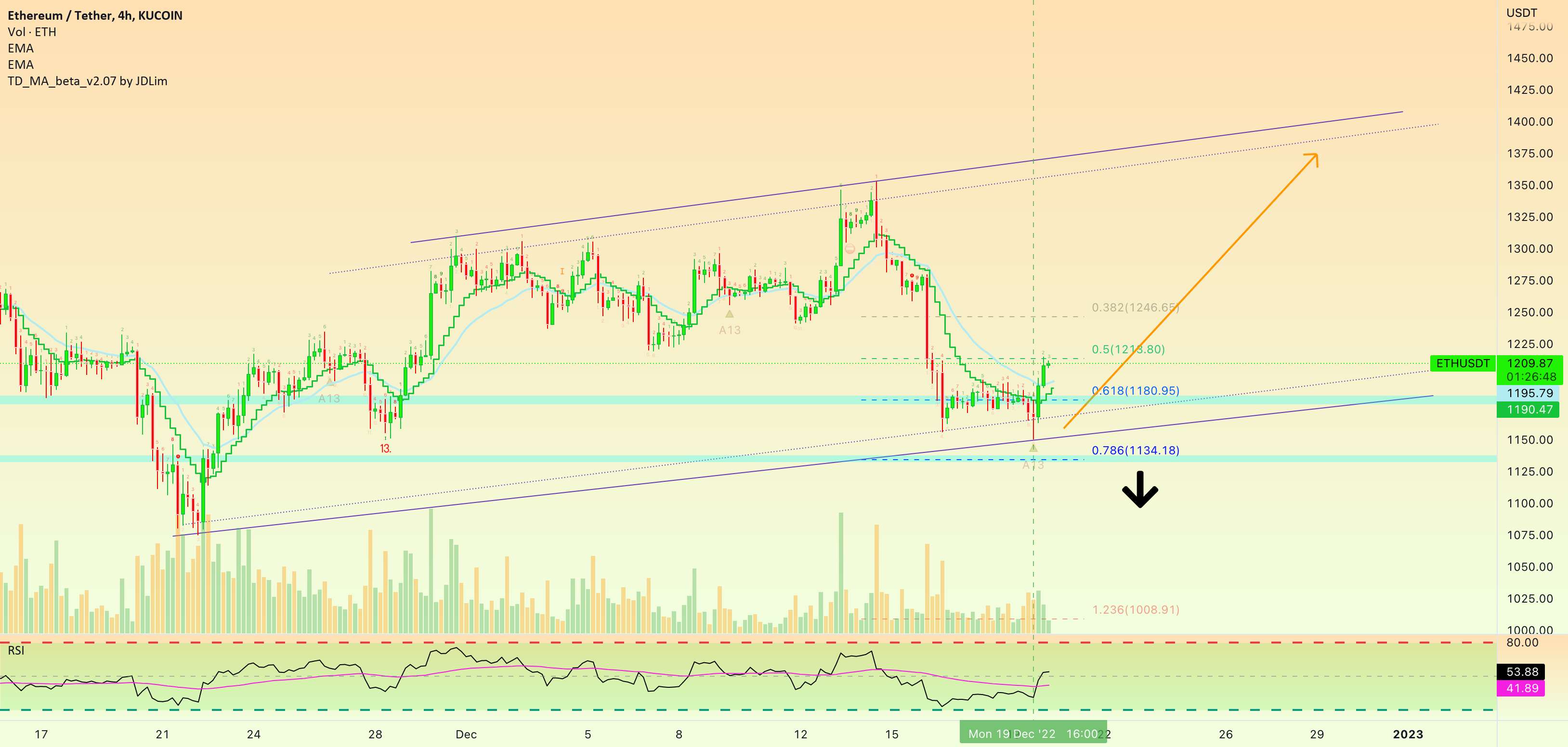 بازیابی اتریوم توسط Higher Low | سیگنال های صعودی