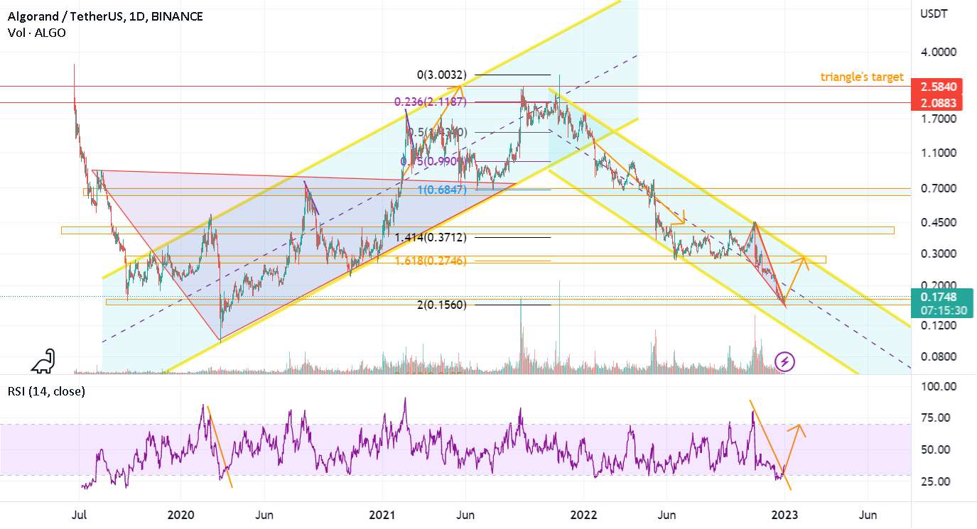  تحلیل الگوراند - ALGO retrace