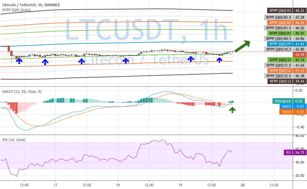 تحلیل لایت کوین - فرصت خرید جالب برای LTCUSDT، 1 ساعت