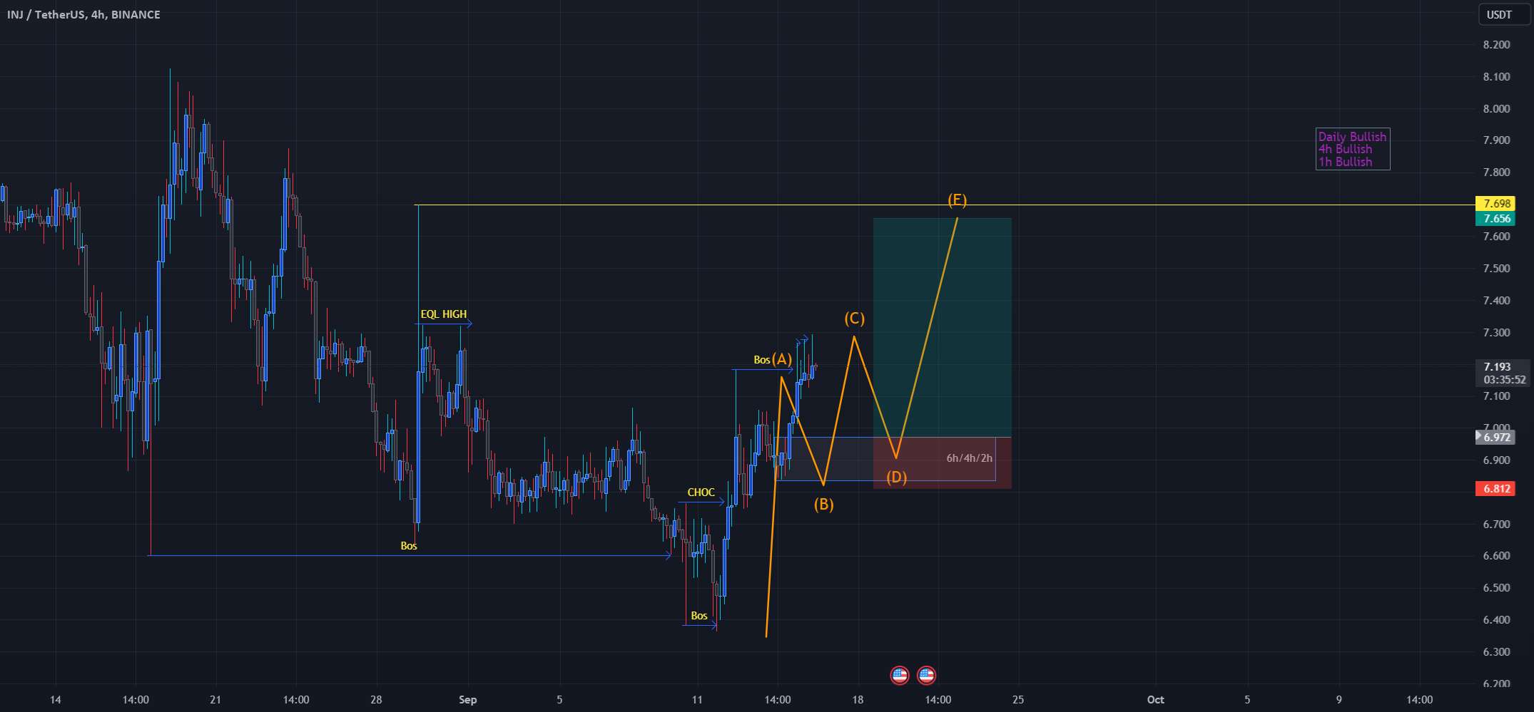 INJ/USDT 4 ساعت