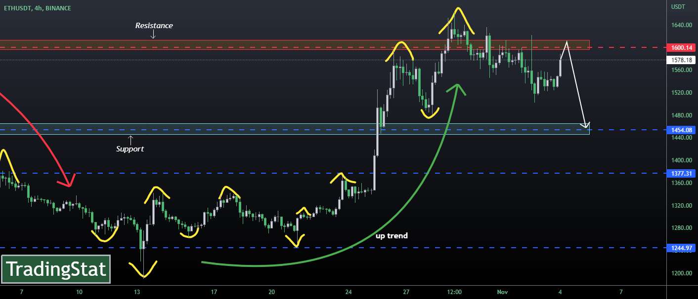  تحلیل اتریوم - ✅TS ❕ ETHUSD: برگشت✅