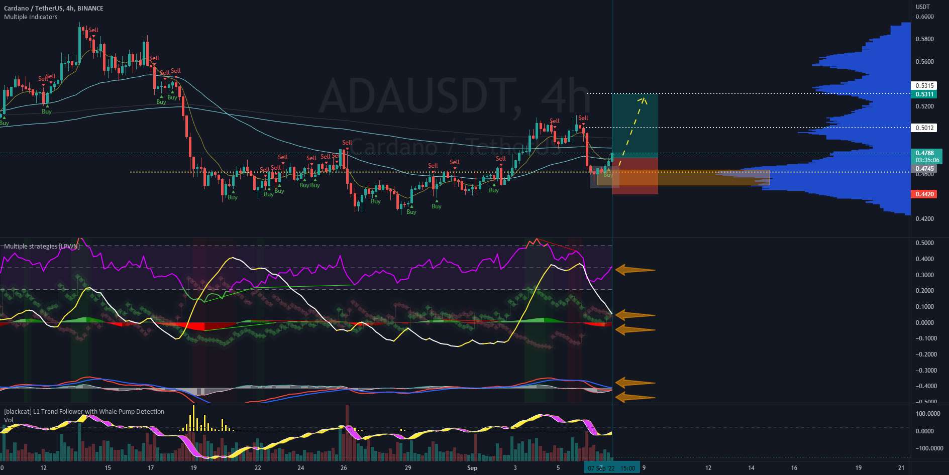  تحلیل کاردانو - ADAUSD LONG