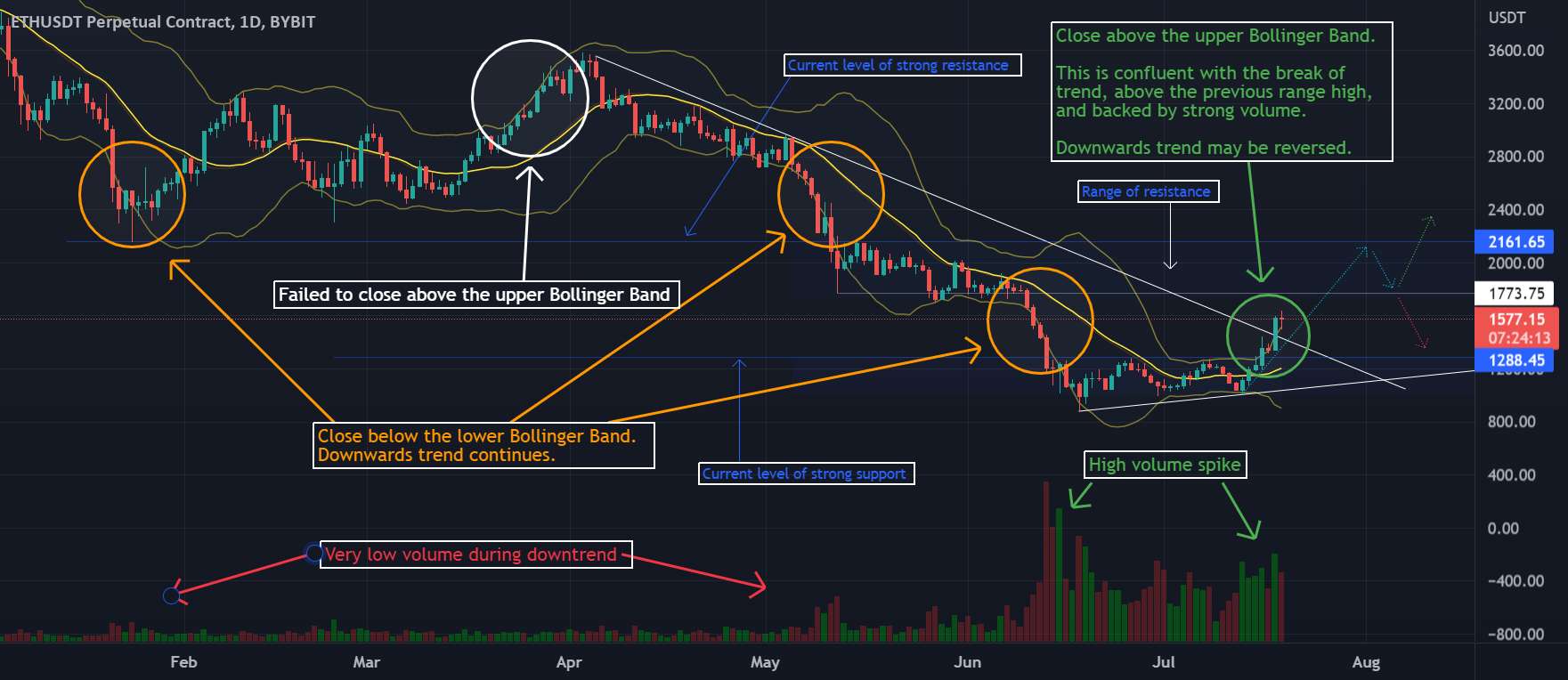  تحلیل اتریوم - 🔃✅💲برگشت کوتاه مدت برای $ETH تایید شد! #اتریوم 🚀🔜✅