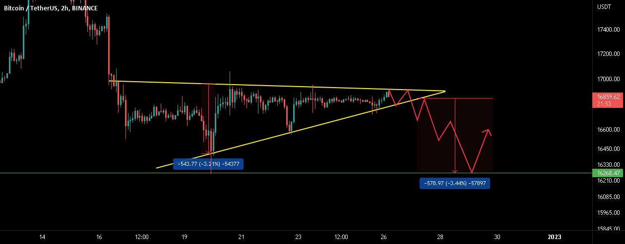 به روز رسانی سریع BTC! حرکت احتمالی بعدی!!