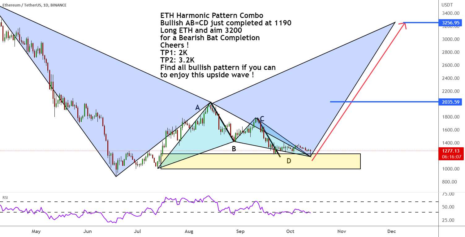 ترکیب الگوی هارمونیک ETH