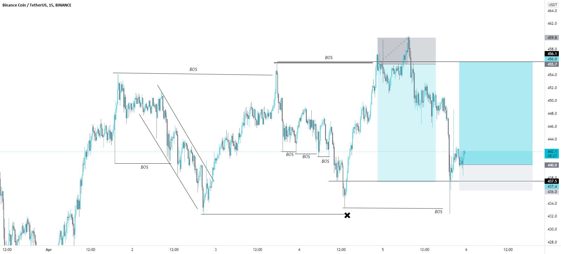 BNB/USD BUY TRADE SETUP.