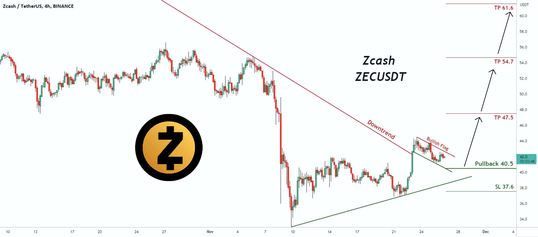 سیگنال معاملاتی برای ZECUSDT Zcash
