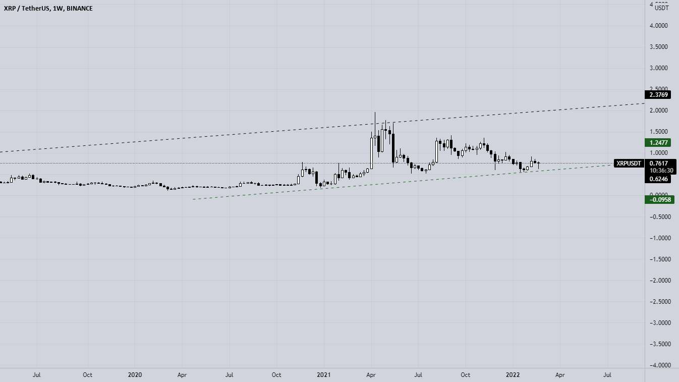 XRP زیر 0.80 دلار تحت فشار باقی می ماند | موج دار شدن