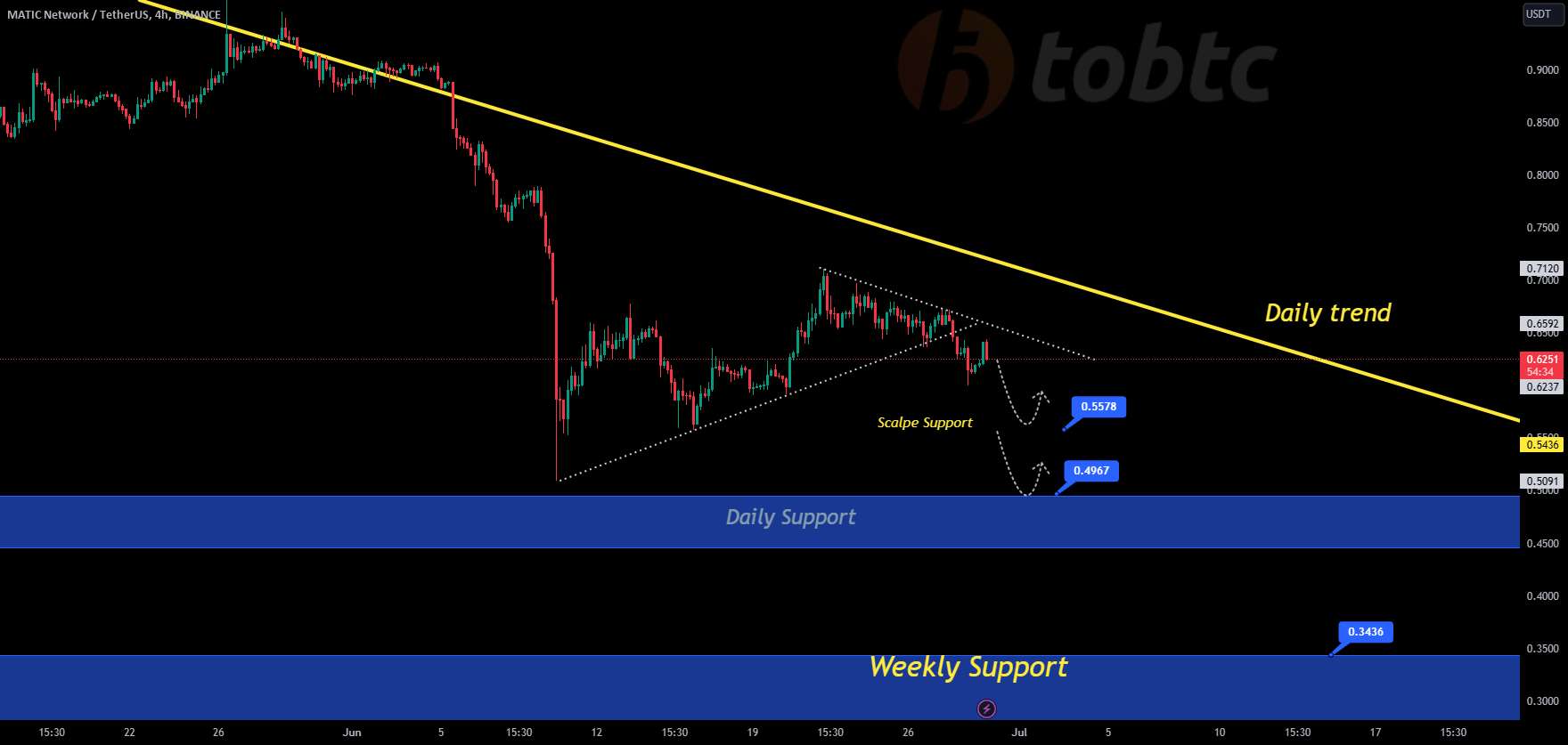  تحلیل پالی گان (ماتیک نتورک) - #MATICUSDT #LQR #TOBTC #پروتکل لاقیرا