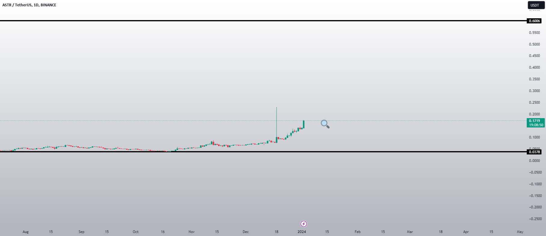  تحلیل Astar - ASTR جدید از روند خارج شد