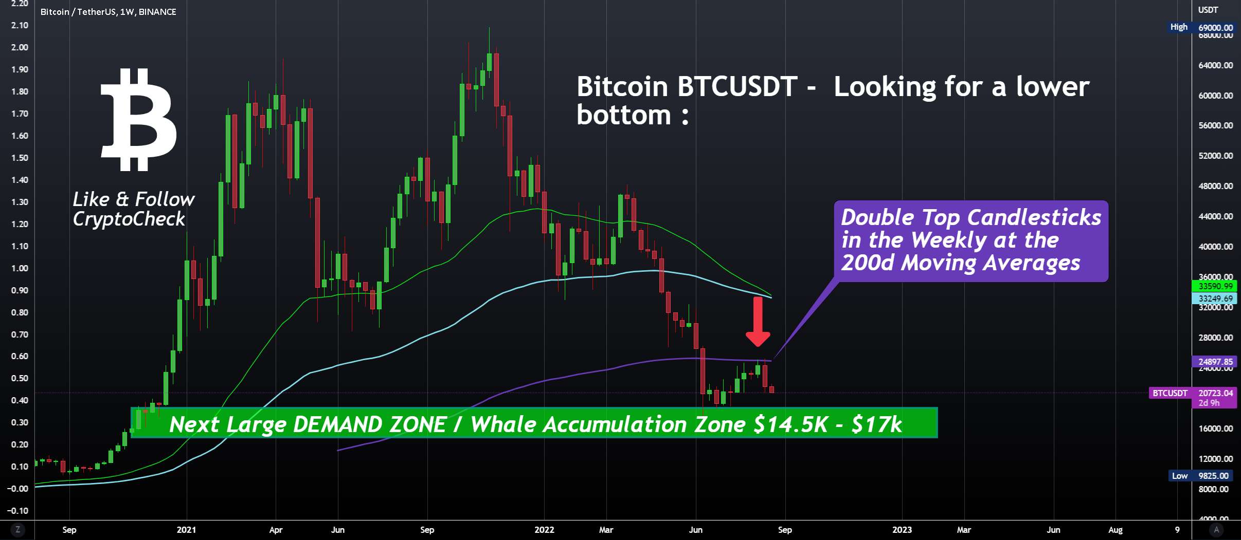  تحلیل بیت کوین - BTCUSDT - 200d Moving Average DoubleTop