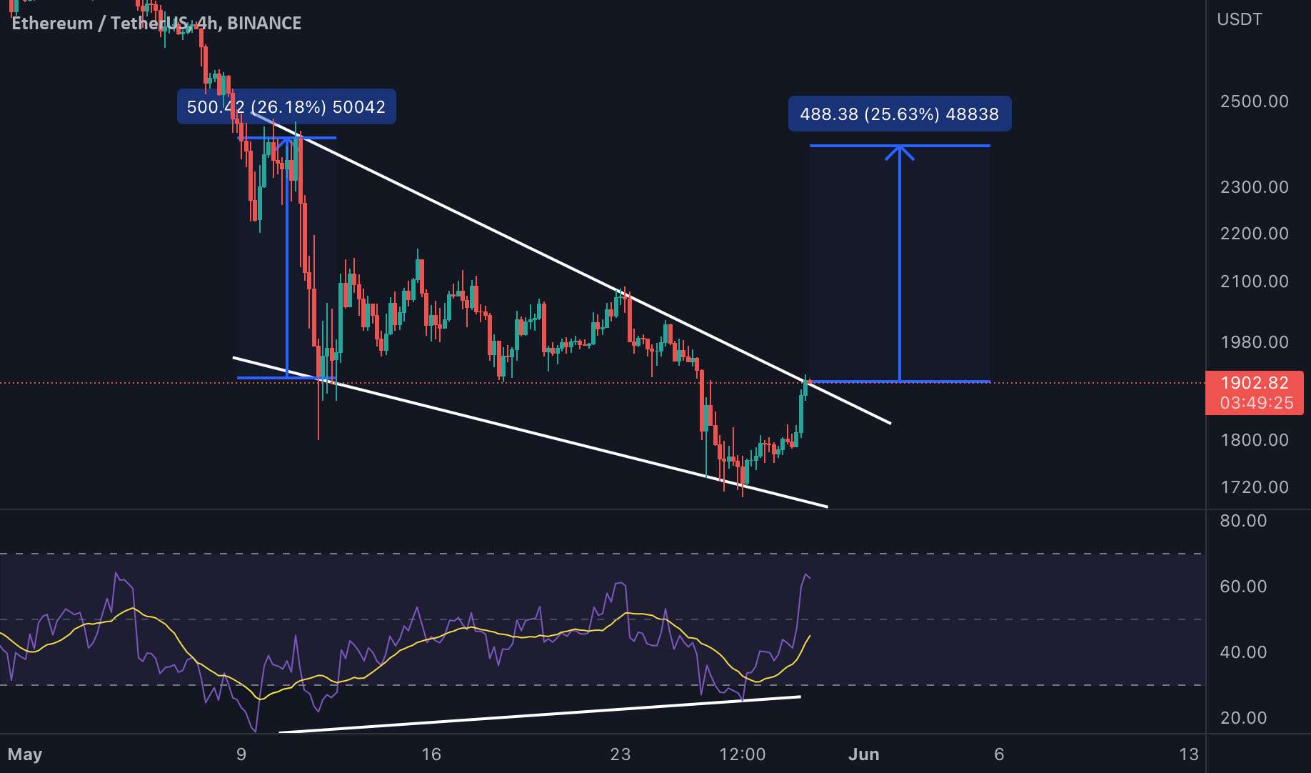  تحلیل اتریوم - راه اندازی تجارت #ETH/USDT!!!