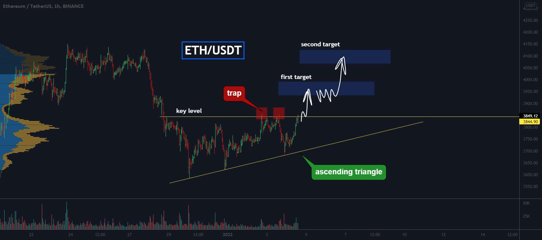  تحلیل اتریوم - یک ساختار صعودی در نمودار ETH شکل گرفته است!!!