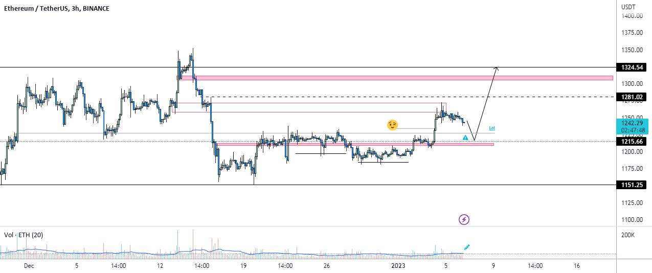 ETHUSDT | داشتن امیدهای زیاد