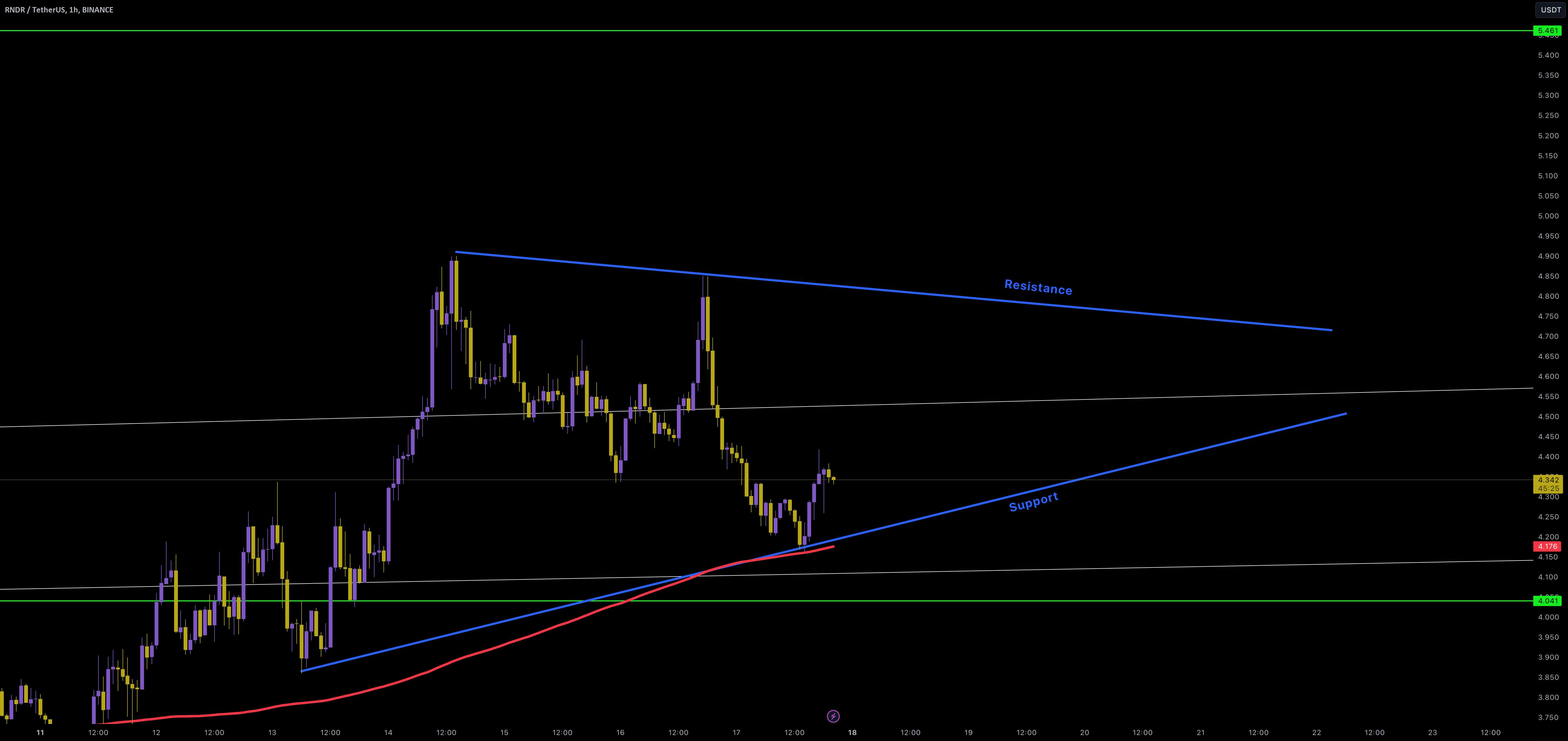  تحلیل رندر توکن - RNDR/USDT