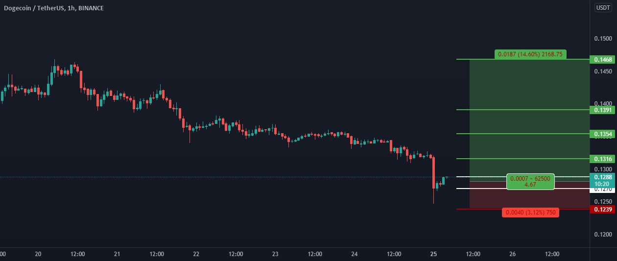 #Dogeusdt#crypto#Long Position# سیگنال