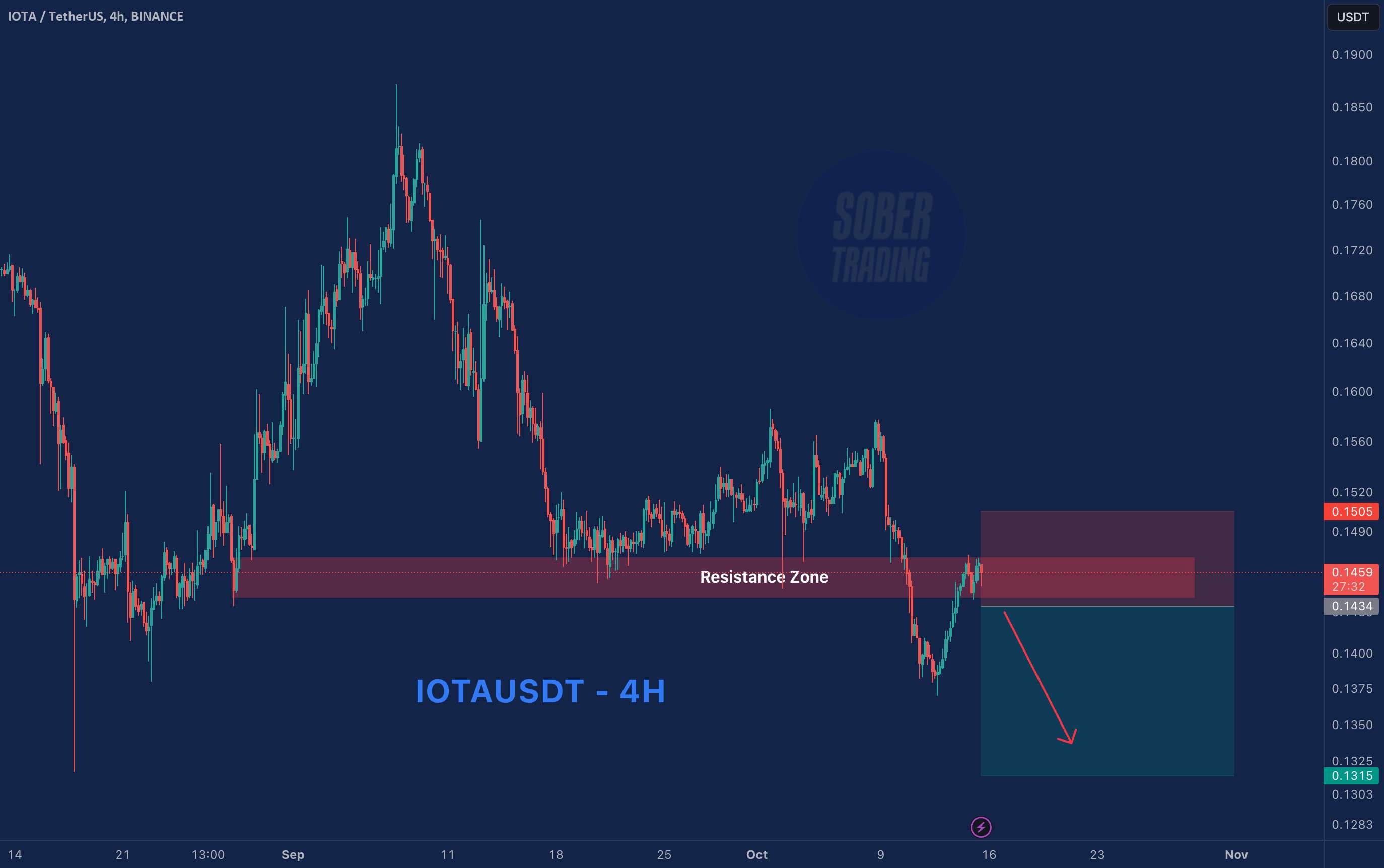  تحلیل آيوتا - IOTA - حرکات فروش 4H همچنان ادامه دارد