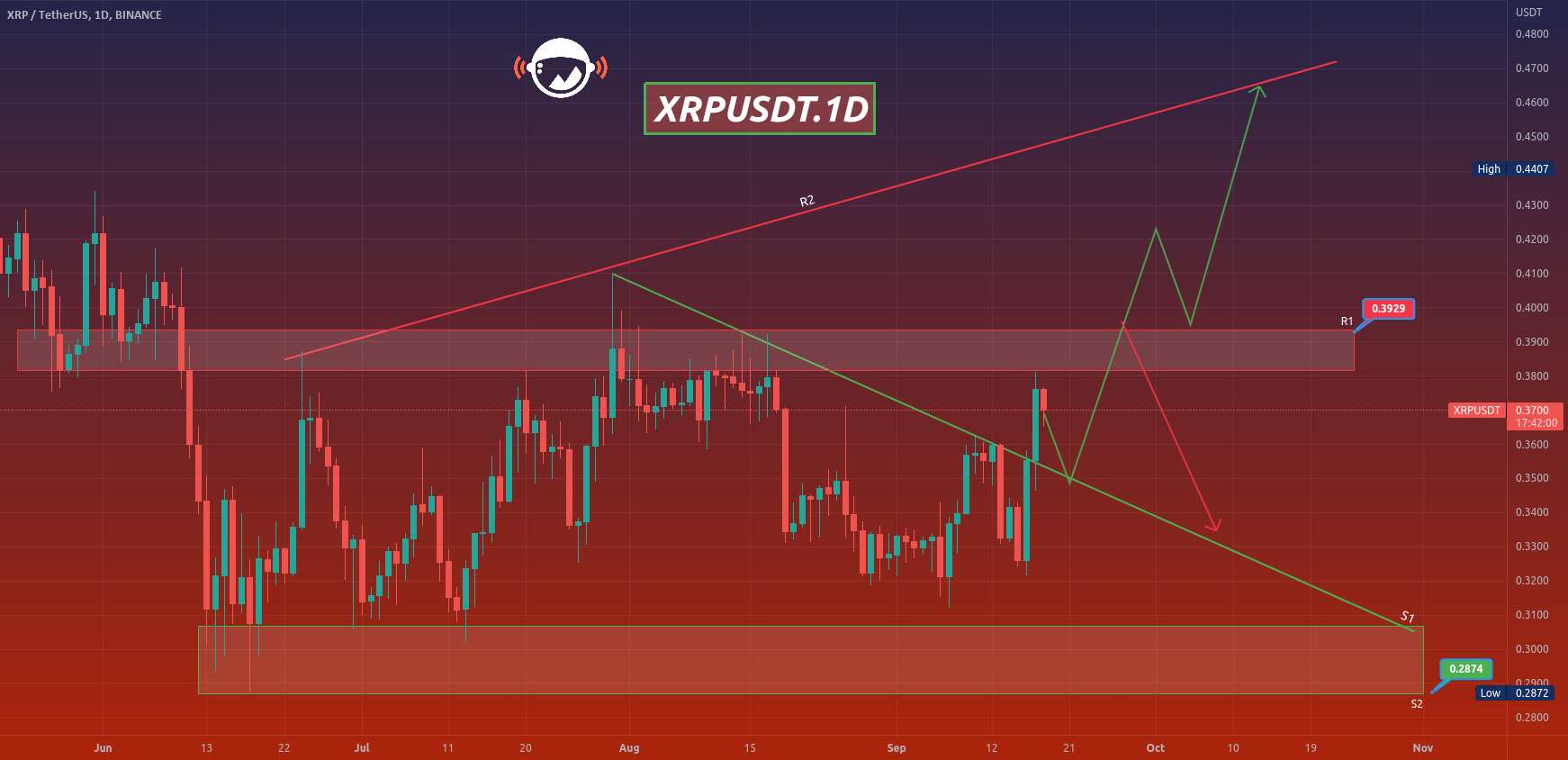  تحلیل ریپل - XRPUSDT