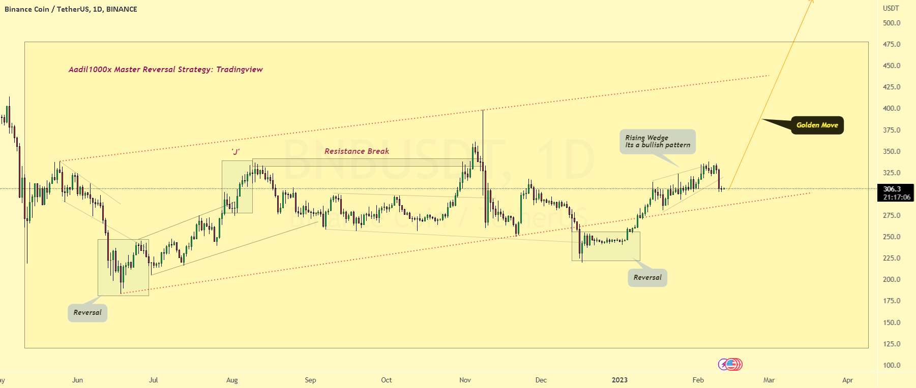 BNB: گاوهای غیرقابل توقف