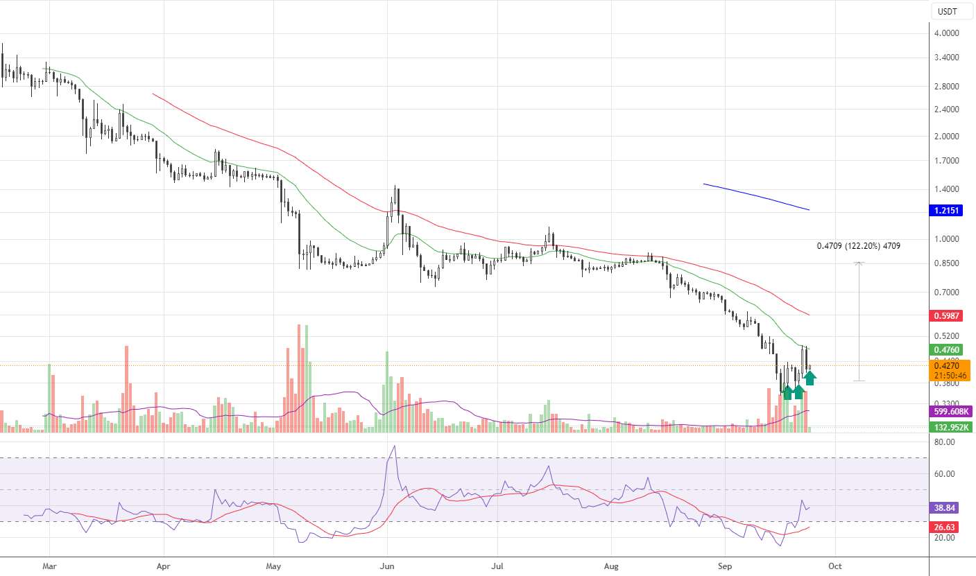  تحلیل Coreum - x2 بالقوه با $CORE