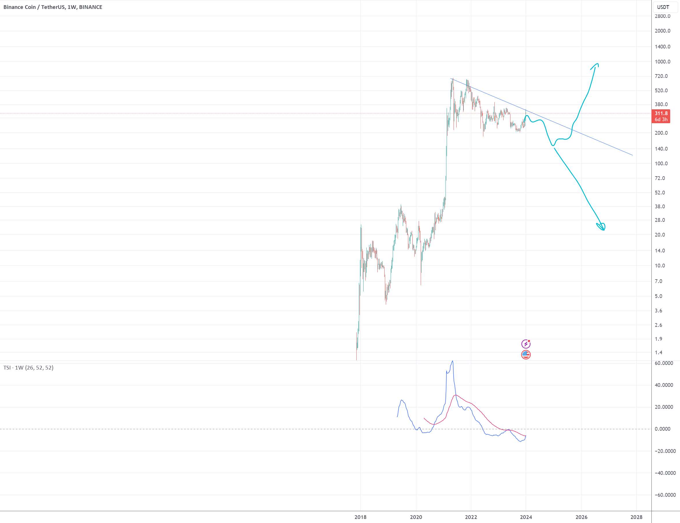 BNB Binance کوتاه مدت