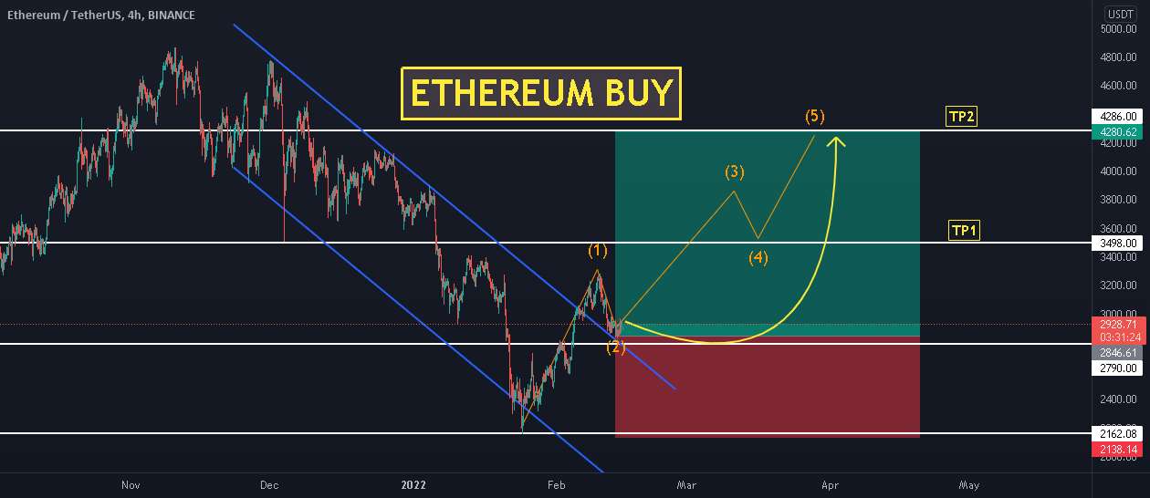 تحلیل کوتاه ETHUSDT BUY