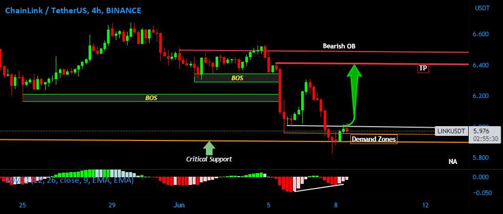  تحلیل چين لينک - واگرایی صعودی LINK / USDT، تقاضای بالا و روند صعودی بالقوه
