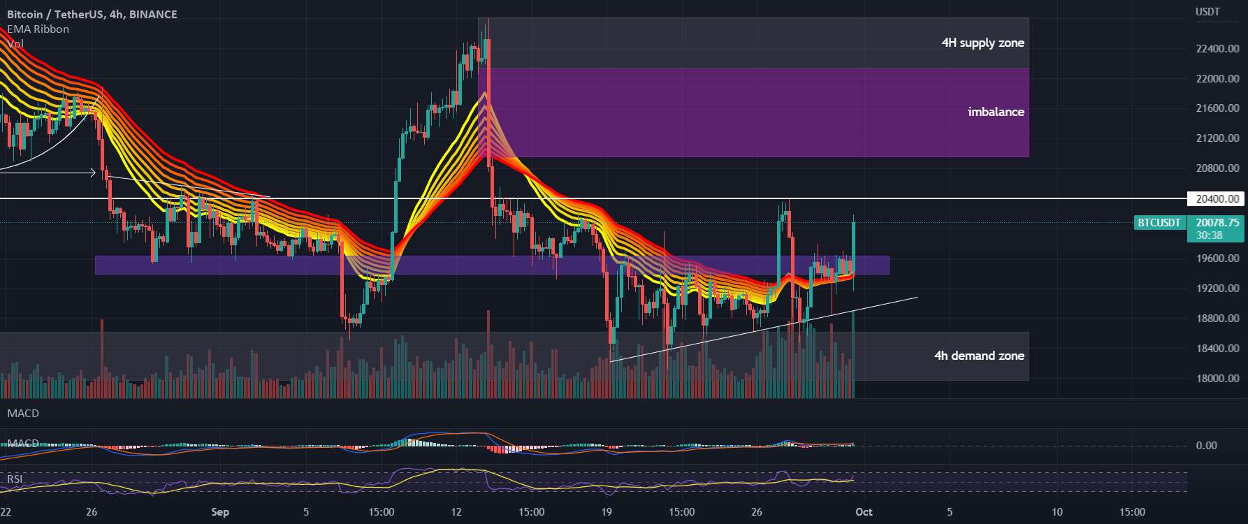  تحلیل بیت کوین - نمودار #BTCUSDT 4H