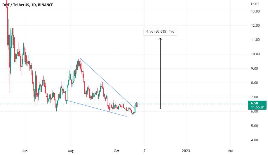 DOT/USDT