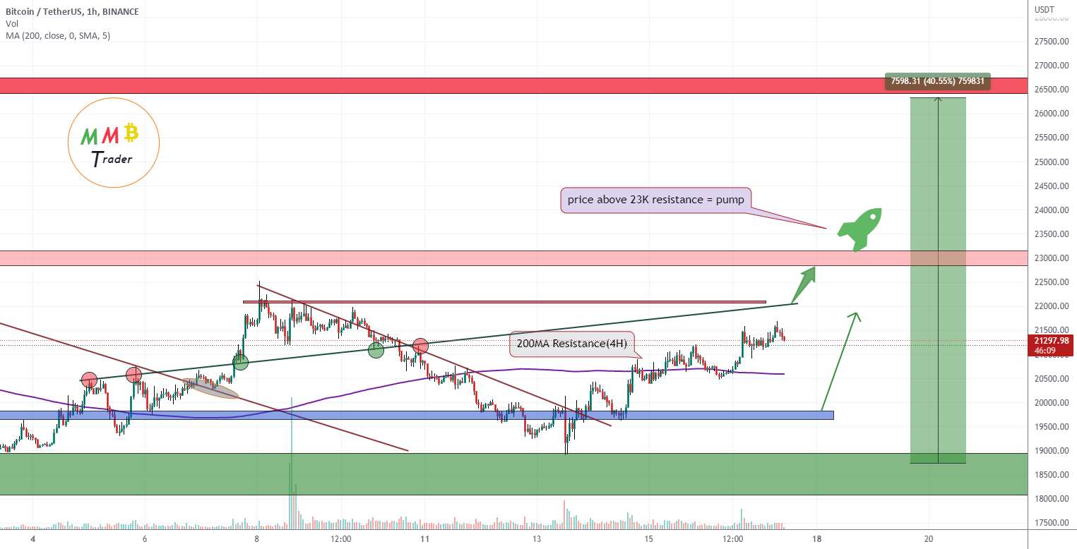 تحلیل بیت کوین - BTCUSDT پمپ بیشتری در پیش است