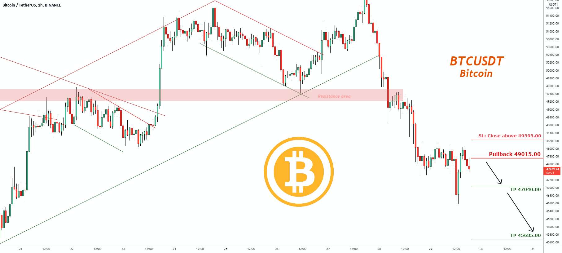  تحلیل بیت کوین - سیگنال معاملاتی بیت کوین BTCUSDT (به روز رسانی)