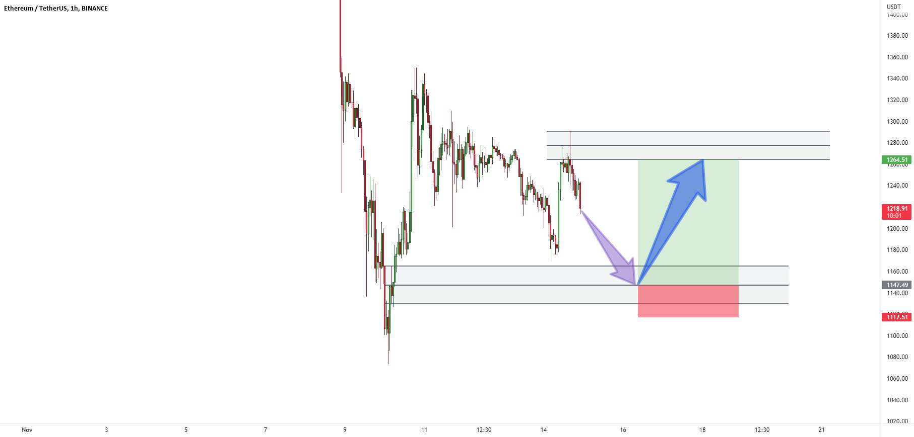  تحلیل اتریوم - ETH/USDT