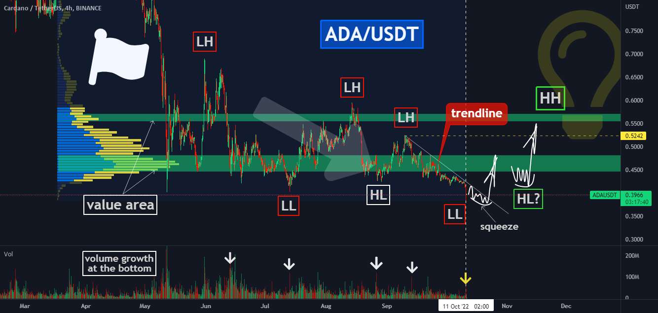  تحلیل کاردانو - 🚀🔥 شکست کاذب کاردانو در سطح کلیدی 0.4 دلار: 3 هدف به طولانی