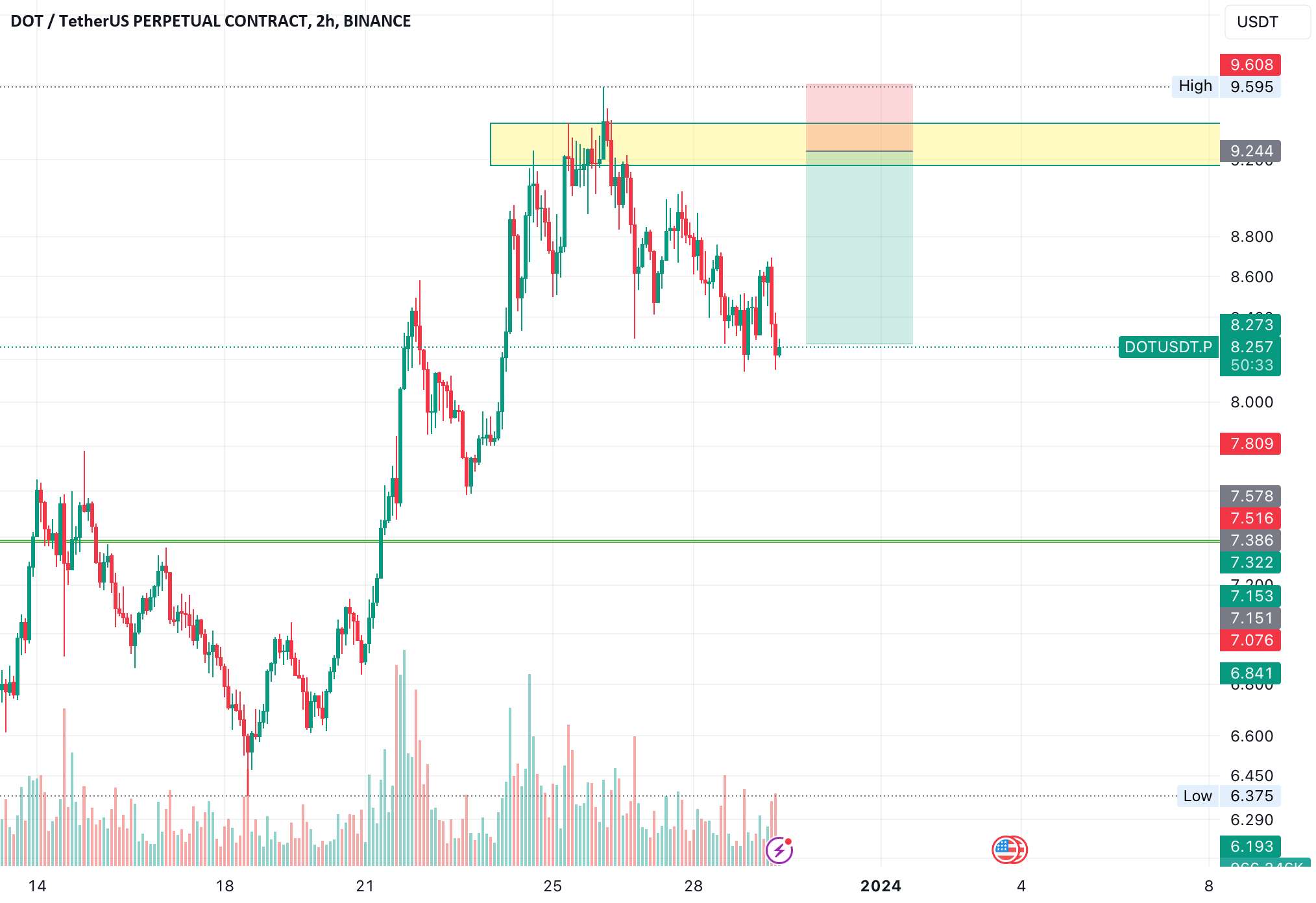 DOT/USDT