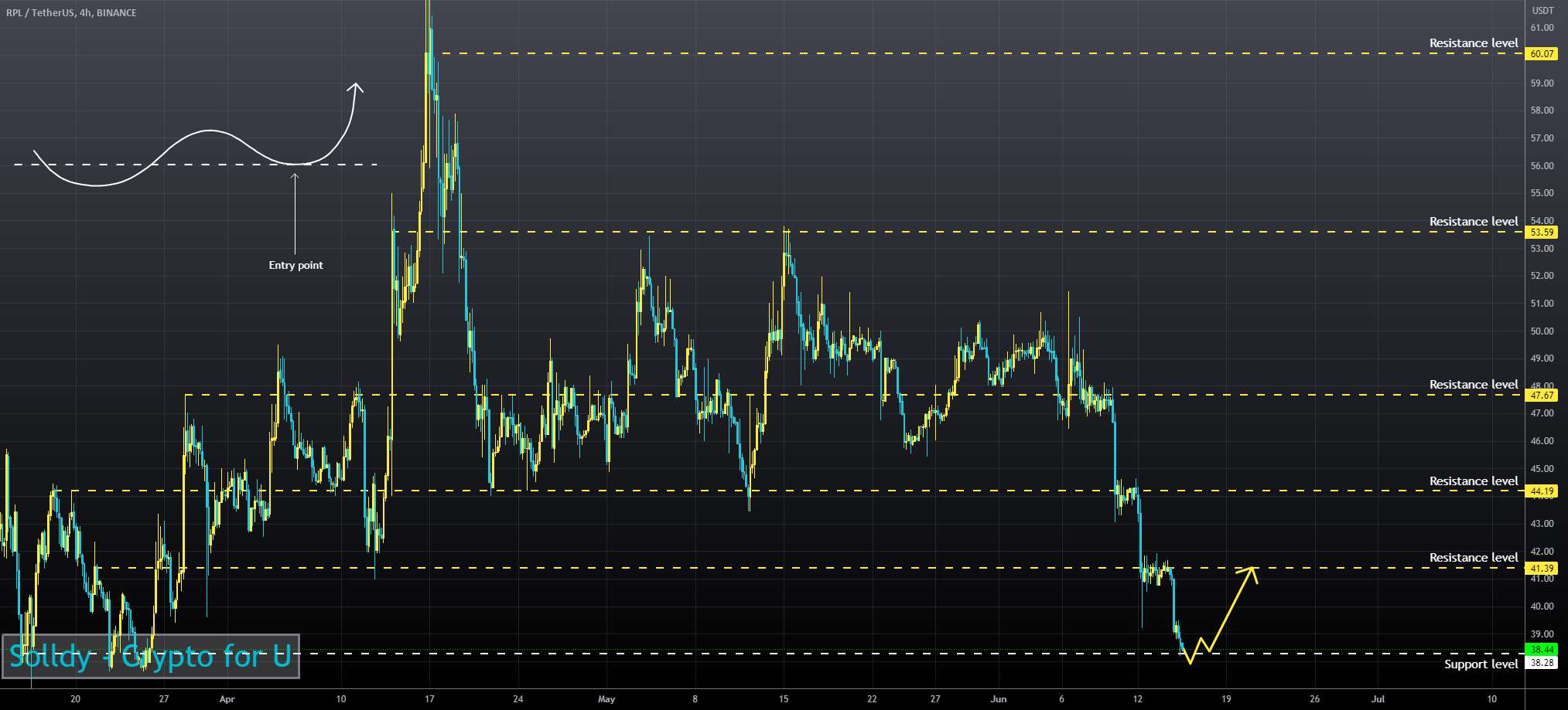 تحلیل Rocket Pool - RPLUSD ❕ پشتیبانی را آزمایش می کند